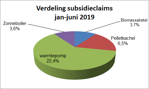 Verdeling subsidieclaims 2019