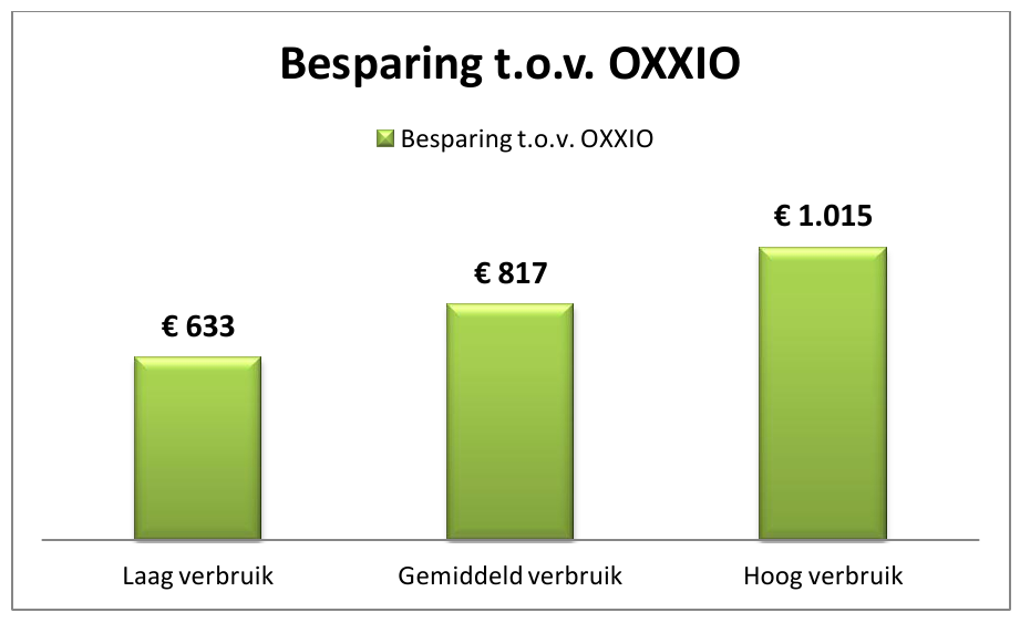 besparing t.o.v. oxxio