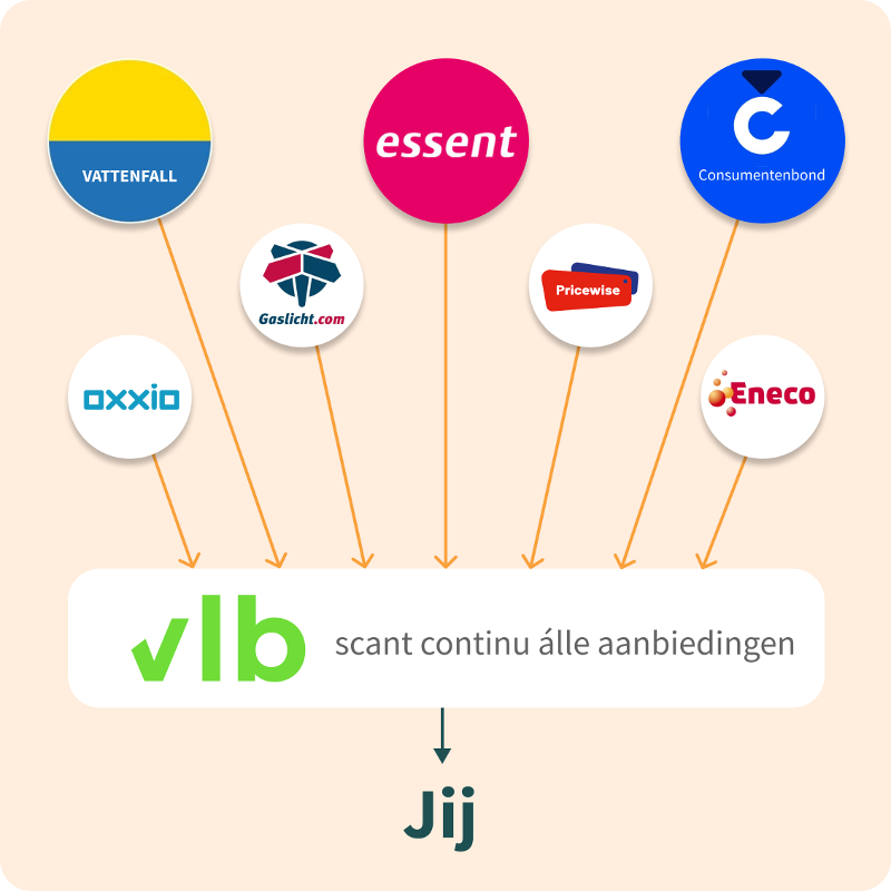 De Vastelastenbond scant continu alle aanbiedingen