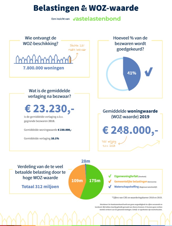 Door te hoge WOZ-waarde kunnen gemeenten en overheden meer belasting innen