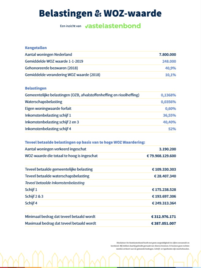 Berekening van extra inkomsten versus kosten Wet WOZ