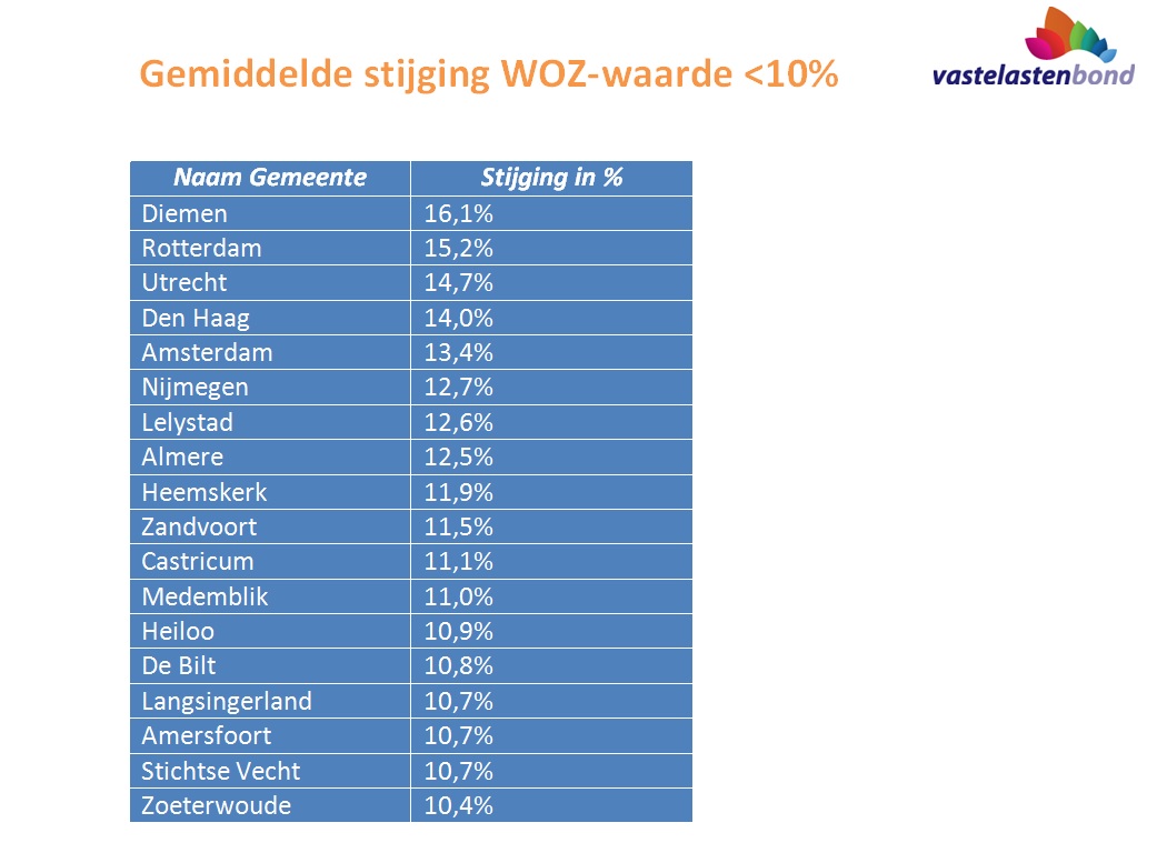 WOZ waarde stijging per gemeente top 10