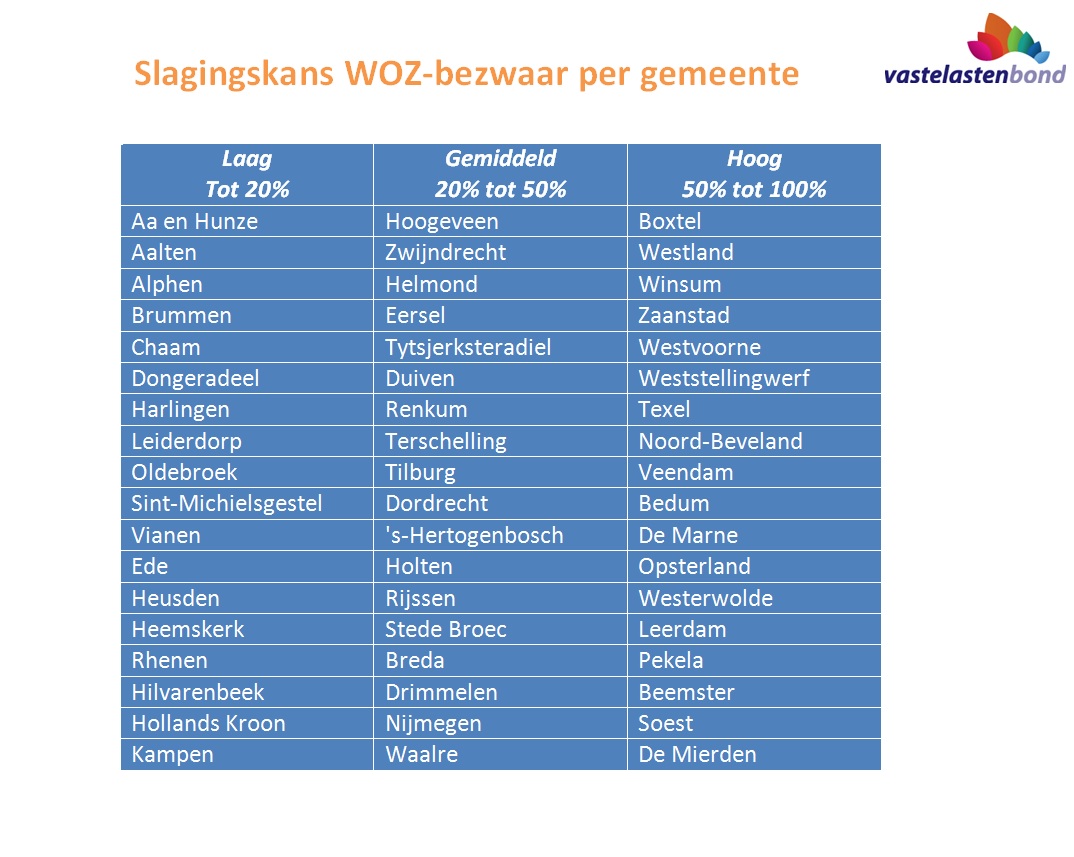 Slagingskans WOZ bezwaar per gemeente