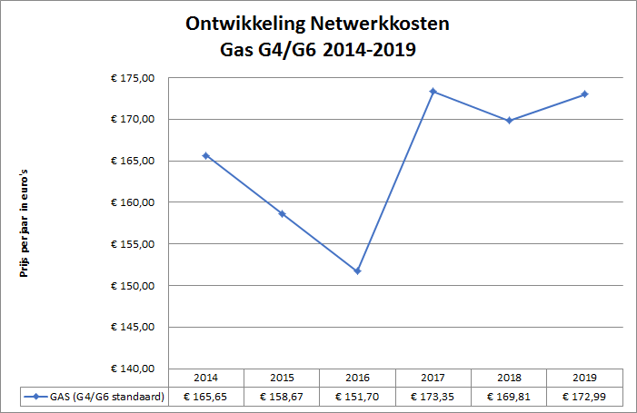 Netwerkkosten gas 2014-2019
