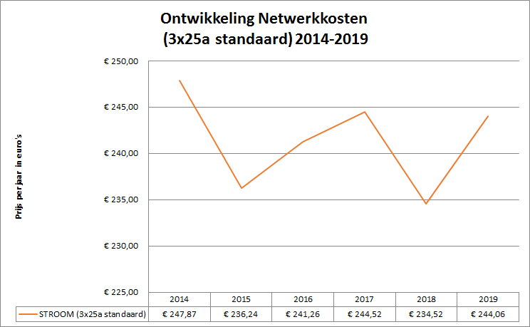 Netwerkkosten stroom 2014-2019