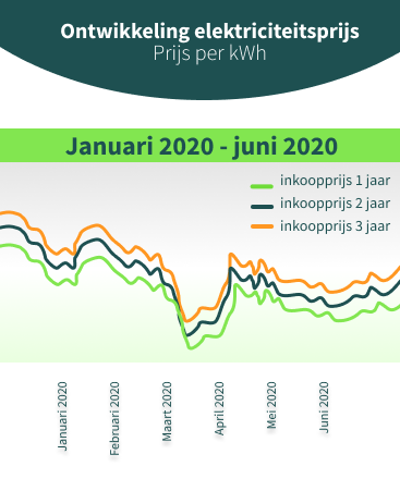 Ontwikkeling van de elektriciteitsprijs