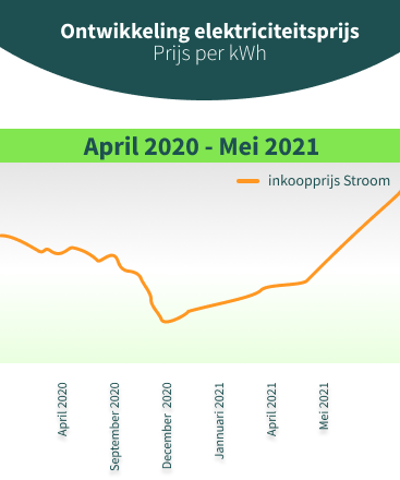 Stroomtarieven 2021 ook omhoog