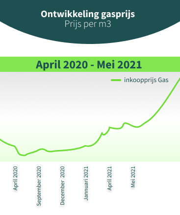 Ontwikkeling gasprijs