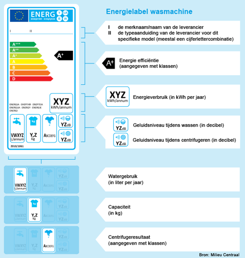 Voorbeeld energielabel wasmachine