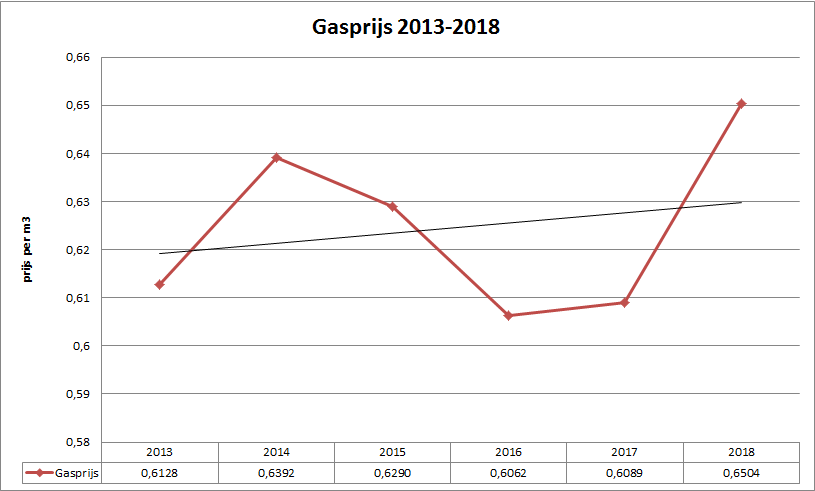 energieprijs omhoog 1 januari 2019