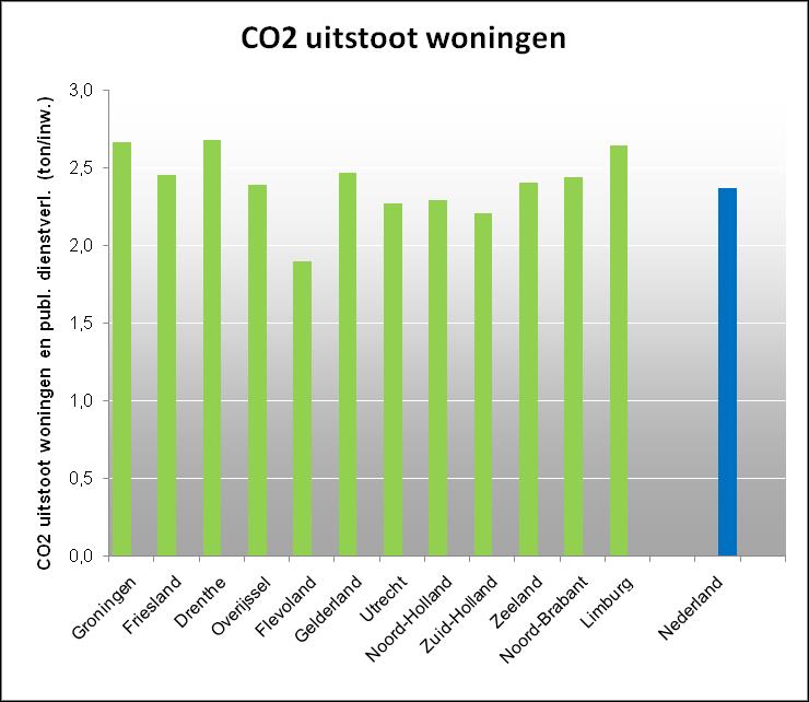 CO2 uitstoot