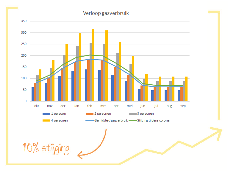 gasverbruik stijgt thuiswerkers