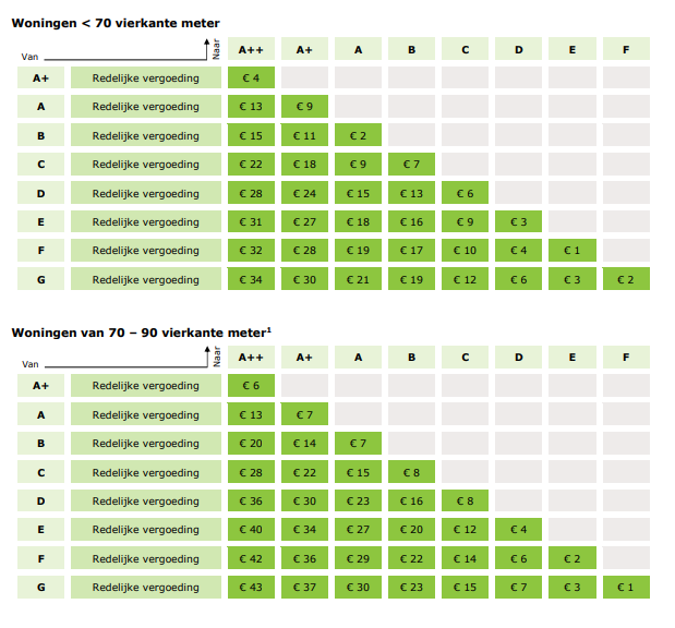 Groene Ambities: Vve's Zetten De Toon