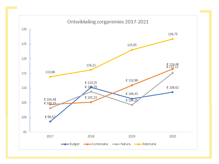 Zorgpremies afgelopen 5 jaar