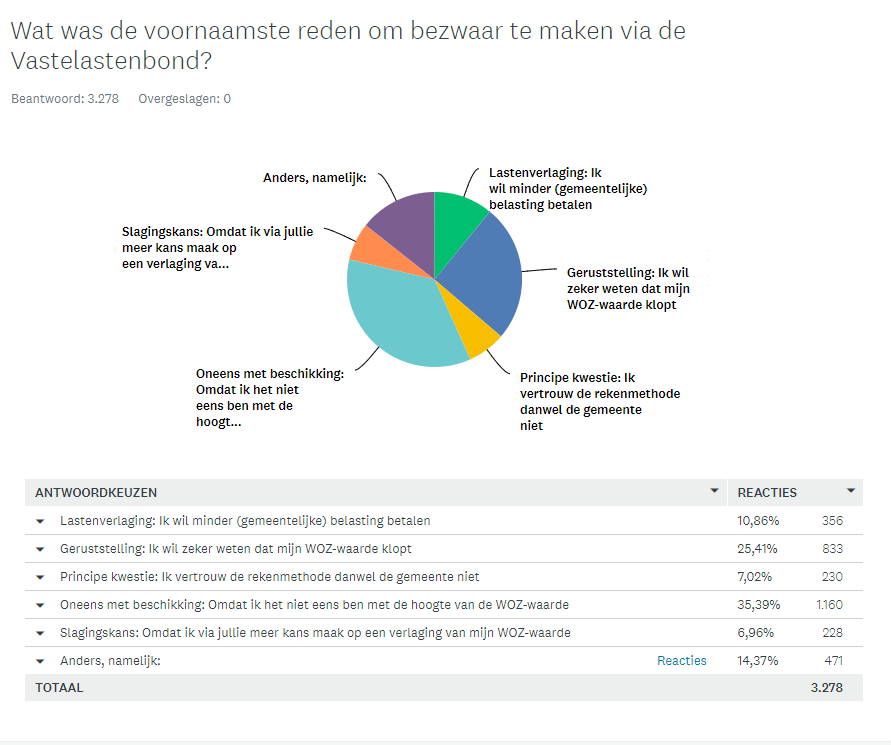 WOZ bezwaren omdat consument het oneens is met WOZ beschikking