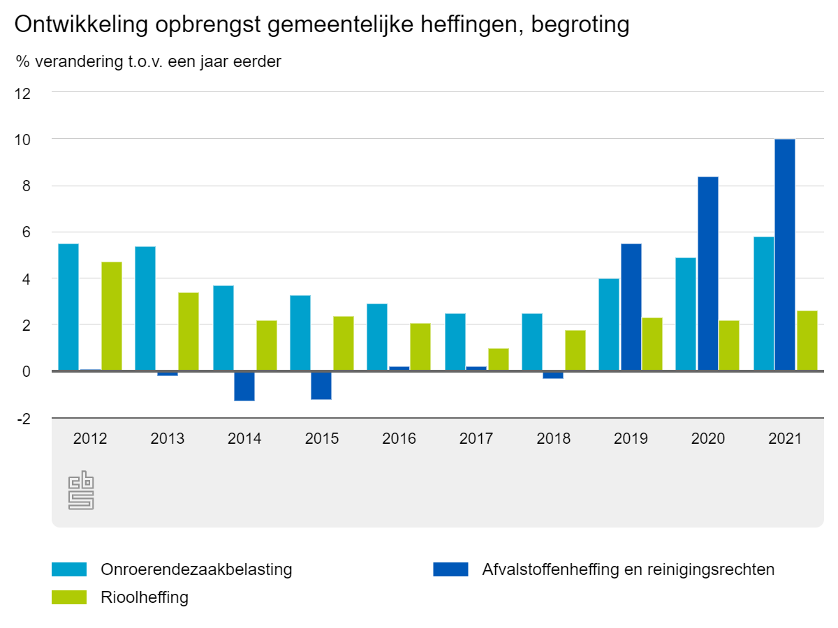 ozb en afvalstoffenheffing ontwikkeling