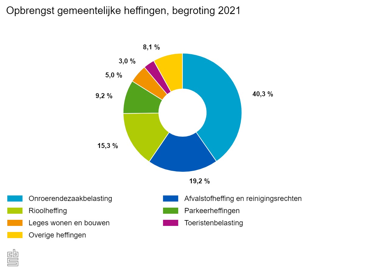 Opbrengsten gemeentelijke heffingen