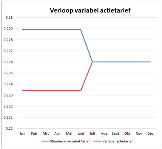 variabel energietarief