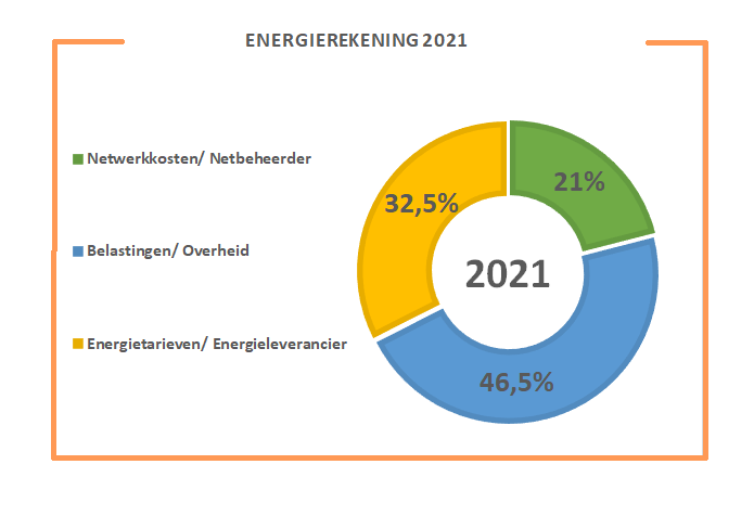 Energierekening in 2021