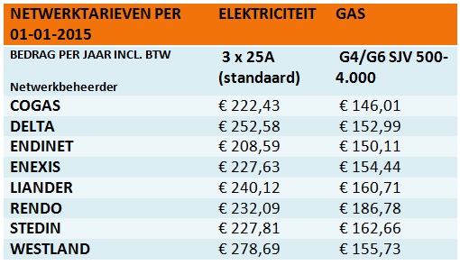 van nu af aan Er is behoefte aan Bakkerij Netwerkkosten 2015